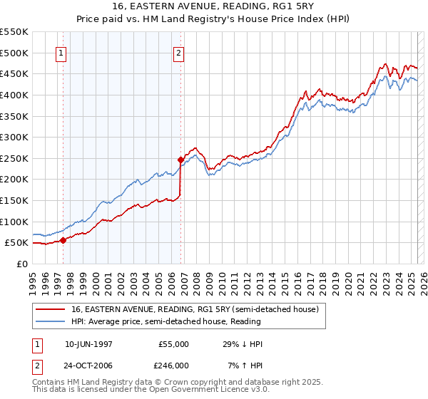 16, EASTERN AVENUE, READING, RG1 5RY: Price paid vs HM Land Registry's House Price Index