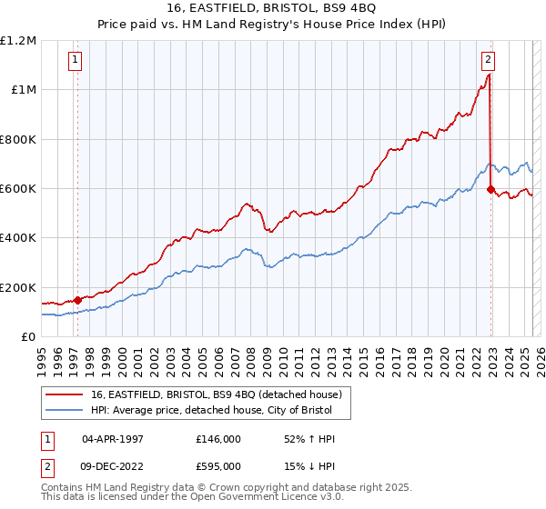 16, EASTFIELD, BRISTOL, BS9 4BQ: Price paid vs HM Land Registry's House Price Index