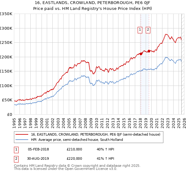16, EASTLANDS, CROWLAND, PETERBOROUGH, PE6 0JF: Price paid vs HM Land Registry's House Price Index