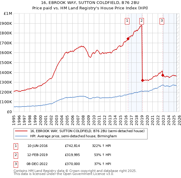16, EBROOK WAY, SUTTON COLDFIELD, B76 2BU: Price paid vs HM Land Registry's House Price Index