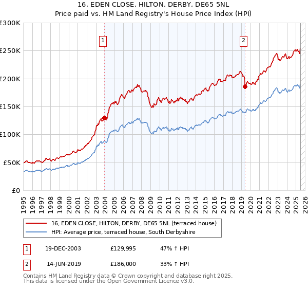 16, EDEN CLOSE, HILTON, DERBY, DE65 5NL: Price paid vs HM Land Registry's House Price Index