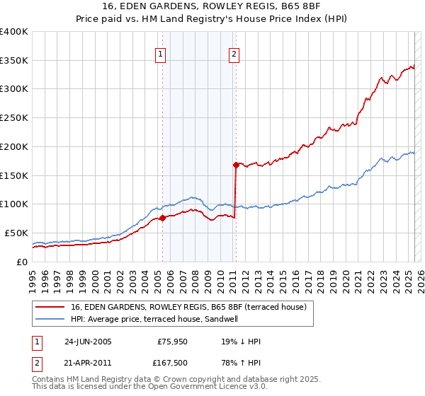 16, EDEN GARDENS, ROWLEY REGIS, B65 8BF: Price paid vs HM Land Registry's House Price Index