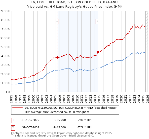 16, EDGE HILL ROAD, SUTTON COLDFIELD, B74 4NU: Price paid vs HM Land Registry's House Price Index