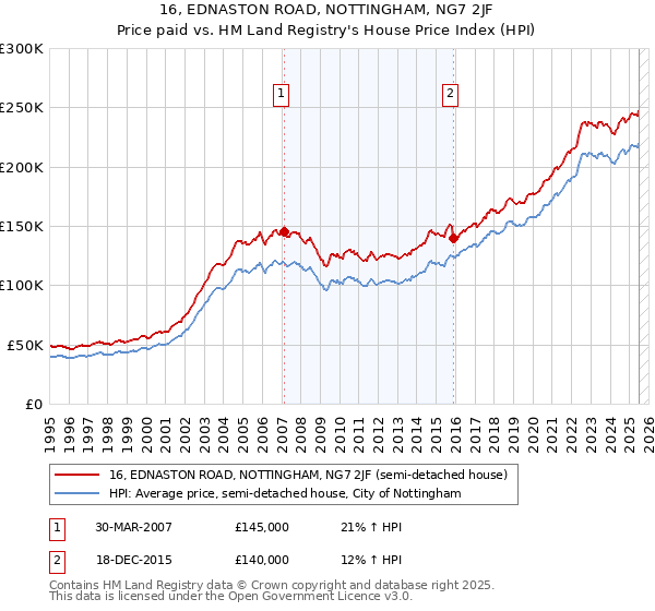 16, EDNASTON ROAD, NOTTINGHAM, NG7 2JF: Price paid vs HM Land Registry's House Price Index