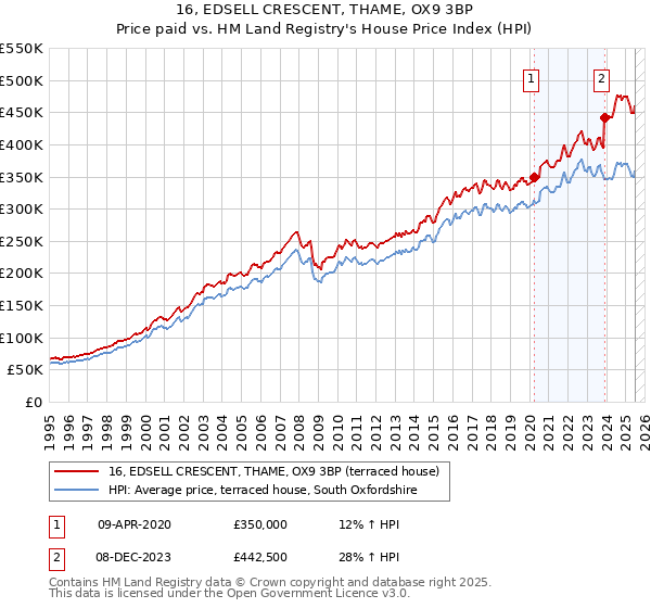 16, EDSELL CRESCENT, THAME, OX9 3BP: Price paid vs HM Land Registry's House Price Index