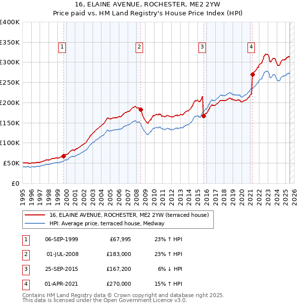16, ELAINE AVENUE, ROCHESTER, ME2 2YW: Price paid vs HM Land Registry's House Price Index