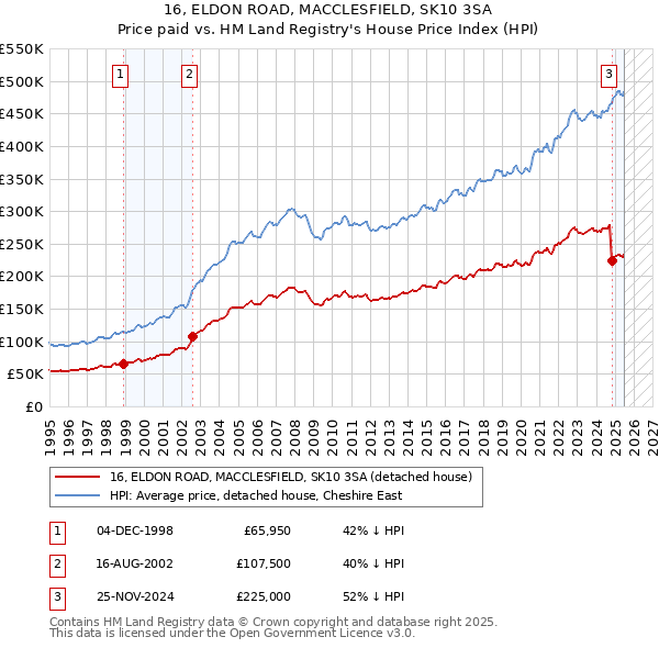 16, ELDON ROAD, MACCLESFIELD, SK10 3SA: Price paid vs HM Land Registry's House Price Index
