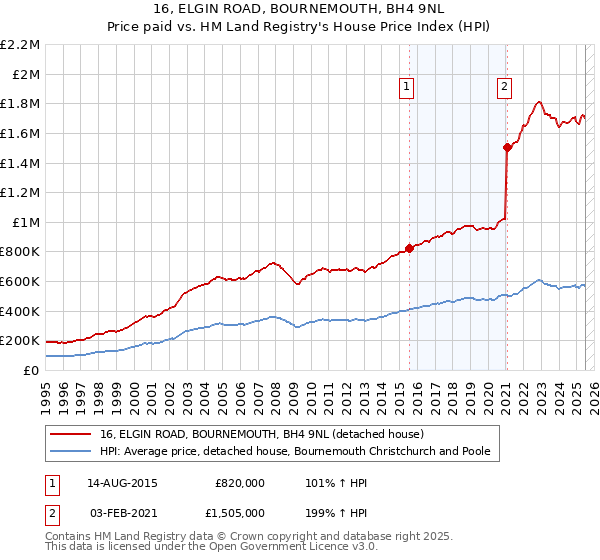 16, ELGIN ROAD, BOURNEMOUTH, BH4 9NL: Price paid vs HM Land Registry's House Price Index