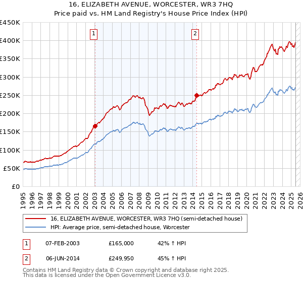 16, ELIZABETH AVENUE, WORCESTER, WR3 7HQ: Price paid vs HM Land Registry's House Price Index