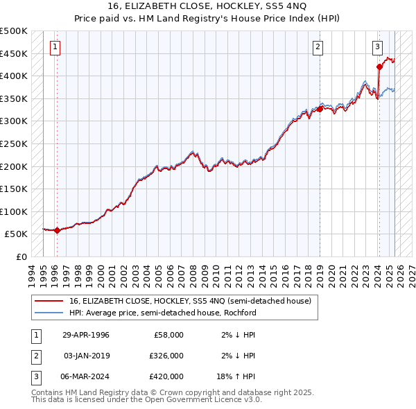 16, ELIZABETH CLOSE, HOCKLEY, SS5 4NQ: Price paid vs HM Land Registry's House Price Index