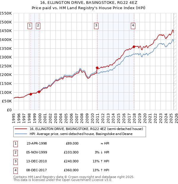16, ELLINGTON DRIVE, BASINGSTOKE, RG22 4EZ: Price paid vs HM Land Registry's House Price Index