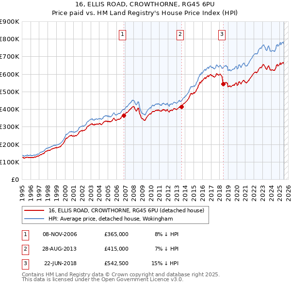 16, ELLIS ROAD, CROWTHORNE, RG45 6PU: Price paid vs HM Land Registry's House Price Index