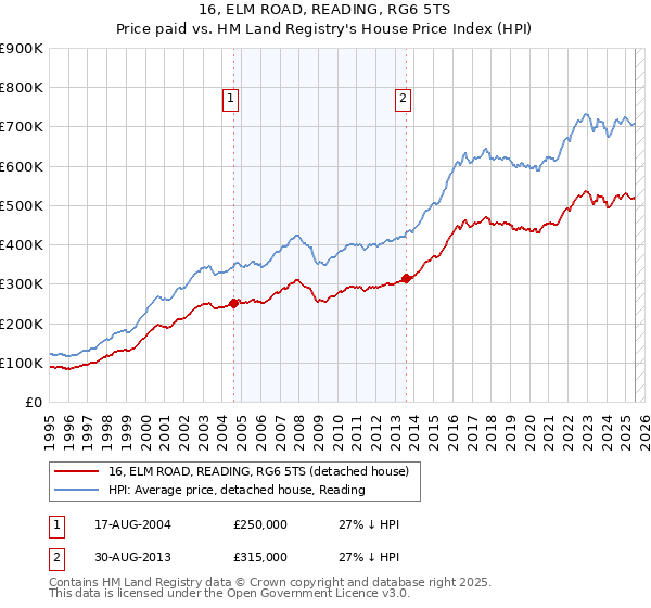 16, ELM ROAD, READING, RG6 5TS: Price paid vs HM Land Registry's House Price Index