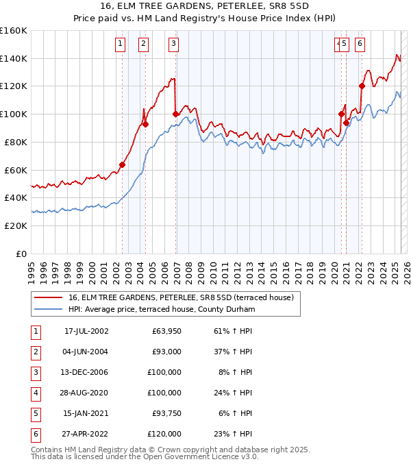 16, ELM TREE GARDENS, PETERLEE, SR8 5SD: Price paid vs HM Land Registry's House Price Index