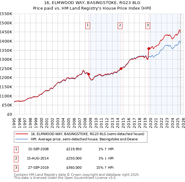 16, ELMWOOD WAY, BASINGSTOKE, RG23 8LG: Price paid vs HM Land Registry's House Price Index