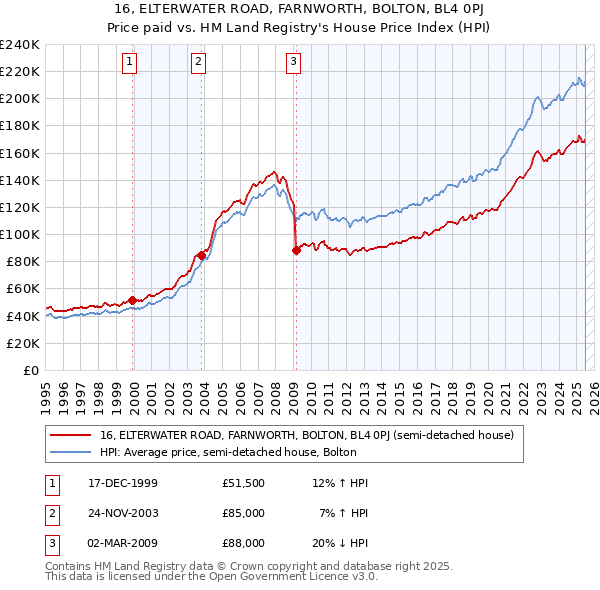 16, ELTERWATER ROAD, FARNWORTH, BOLTON, BL4 0PJ: Price paid vs HM Land Registry's House Price Index