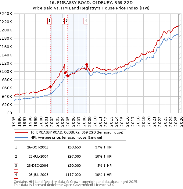 16, EMBASSY ROAD, OLDBURY, B69 2GD: Price paid vs HM Land Registry's House Price Index
