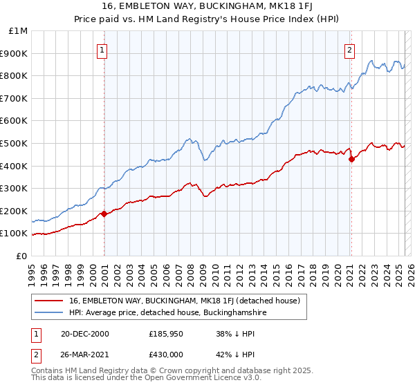 16, EMBLETON WAY, BUCKINGHAM, MK18 1FJ: Price paid vs HM Land Registry's House Price Index