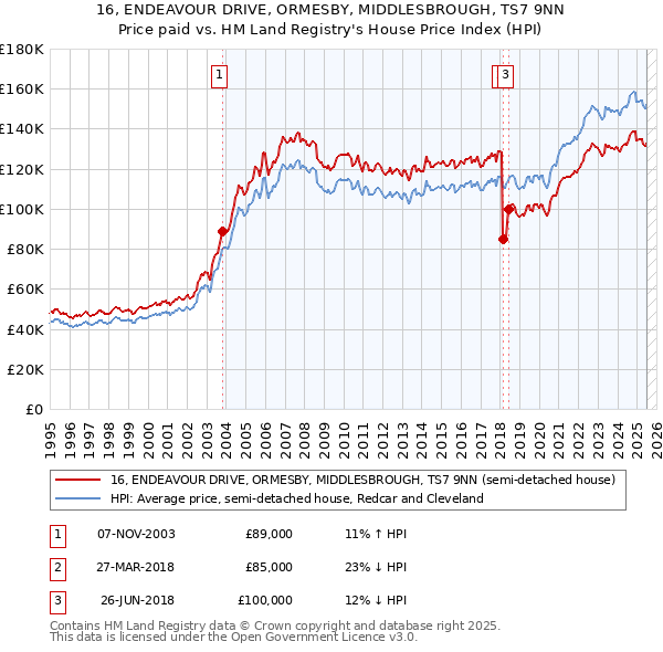 16, ENDEAVOUR DRIVE, ORMESBY, MIDDLESBROUGH, TS7 9NN: Price paid vs HM Land Registry's House Price Index
