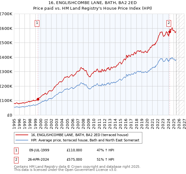 16, ENGLISHCOMBE LANE, BATH, BA2 2ED: Price paid vs HM Land Registry's House Price Index