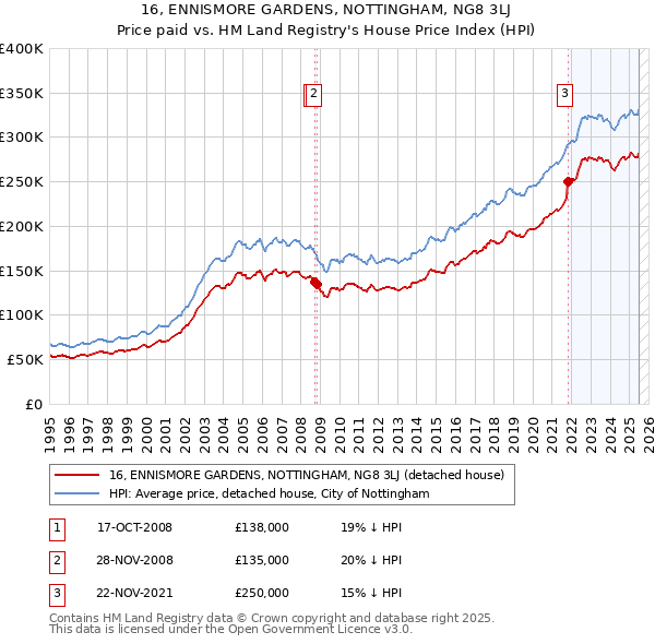 16, ENNISMORE GARDENS, NOTTINGHAM, NG8 3LJ: Price paid vs HM Land Registry's House Price Index