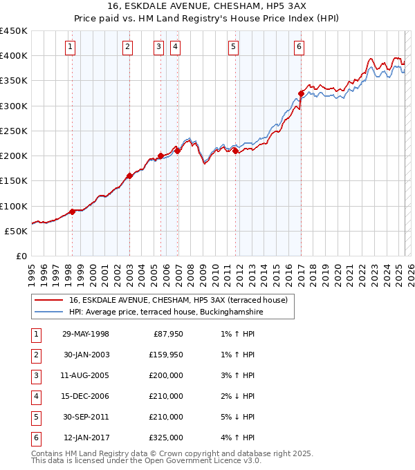 16, ESKDALE AVENUE, CHESHAM, HP5 3AX: Price paid vs HM Land Registry's House Price Index