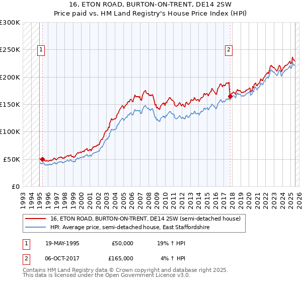 16, ETON ROAD, BURTON-ON-TRENT, DE14 2SW: Price paid vs HM Land Registry's House Price Index