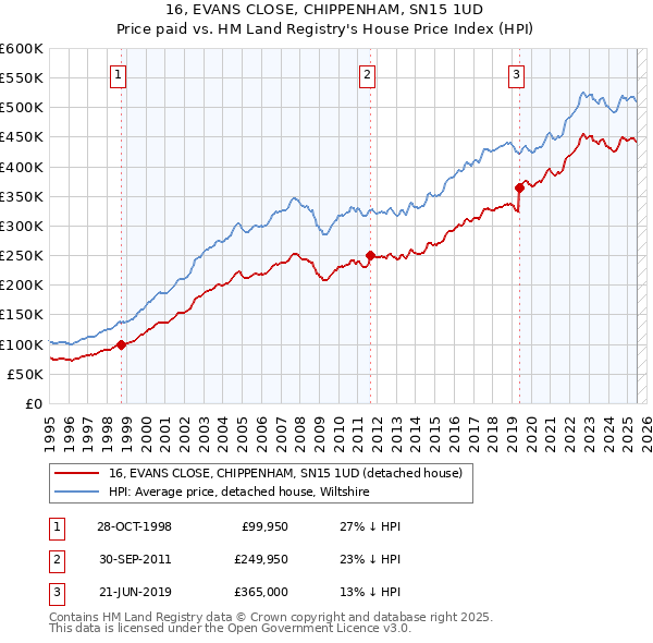 16, EVANS CLOSE, CHIPPENHAM, SN15 1UD: Price paid vs HM Land Registry's House Price Index