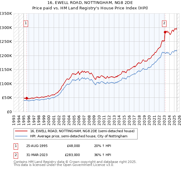 16, EWELL ROAD, NOTTINGHAM, NG8 2DE: Price paid vs HM Land Registry's House Price Index