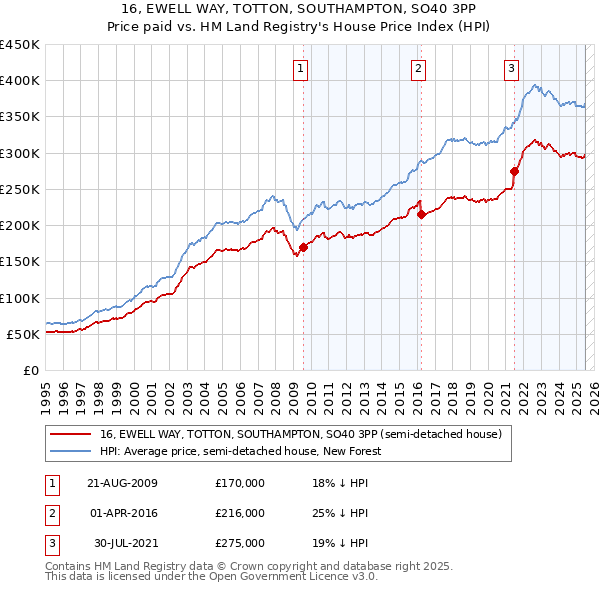 16, EWELL WAY, TOTTON, SOUTHAMPTON, SO40 3PP: Price paid vs HM Land Registry's House Price Index