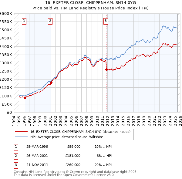 16, EXETER CLOSE, CHIPPENHAM, SN14 0YG: Price paid vs HM Land Registry's House Price Index