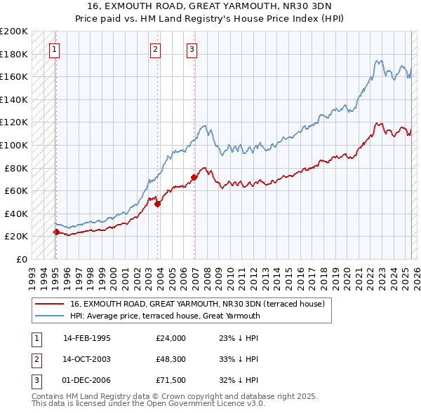 16, EXMOUTH ROAD, GREAT YARMOUTH, NR30 3DN: Price paid vs HM Land Registry's House Price Index