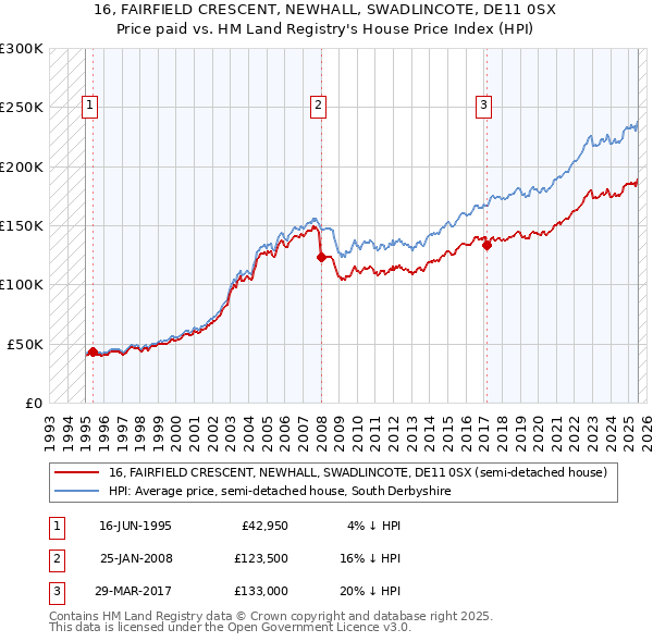 16, FAIRFIELD CRESCENT, NEWHALL, SWADLINCOTE, DE11 0SX: Price paid vs HM Land Registry's House Price Index