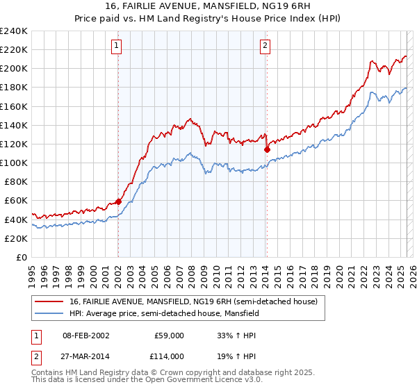 16, FAIRLIE AVENUE, MANSFIELD, NG19 6RH: Price paid vs HM Land Registry's House Price Index