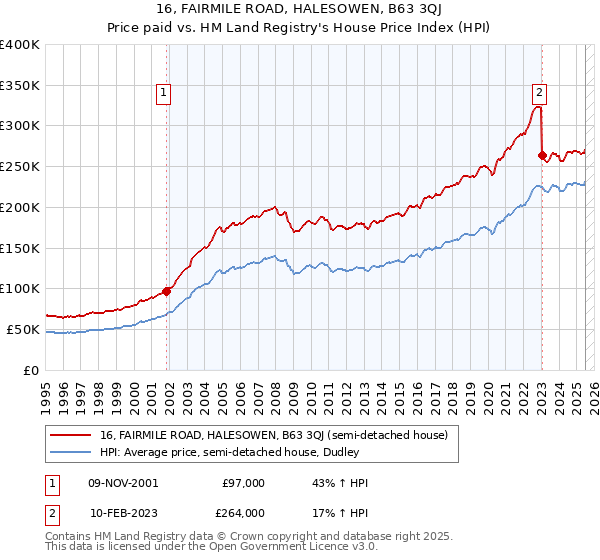 16, FAIRMILE ROAD, HALESOWEN, B63 3QJ: Price paid vs HM Land Registry's House Price Index