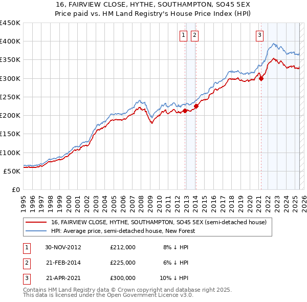 16, FAIRVIEW CLOSE, HYTHE, SOUTHAMPTON, SO45 5EX: Price paid vs HM Land Registry's House Price Index