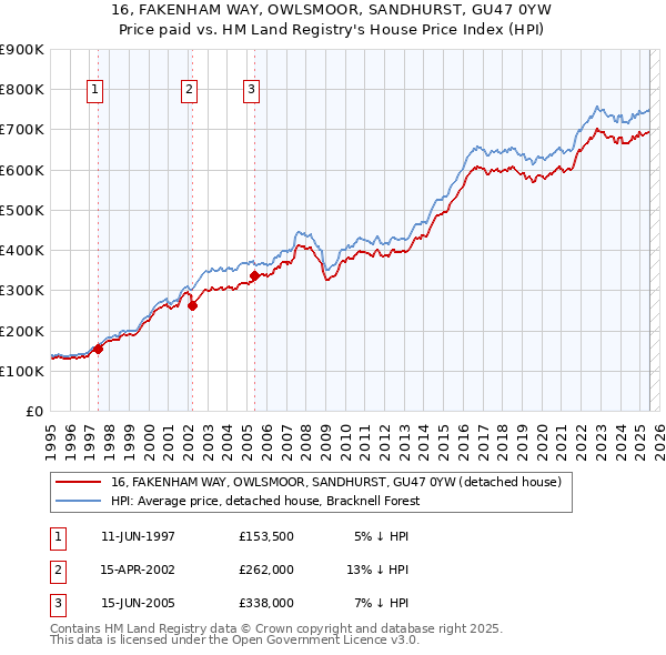 16, FAKENHAM WAY, OWLSMOOR, SANDHURST, GU47 0YW: Price paid vs HM Land Registry's House Price Index
