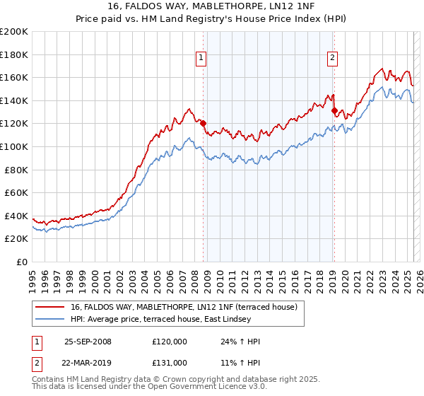 16, FALDOS WAY, MABLETHORPE, LN12 1NF: Price paid vs HM Land Registry's House Price Index