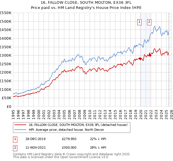 16, FALLOW CLOSE, SOUTH MOLTON, EX36 3FL: Price paid vs HM Land Registry's House Price Index