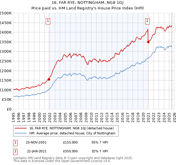 16, FAR RYE, NOTTINGHAM, NG8 1GJ: Price paid vs HM Land Registry's House Price Index