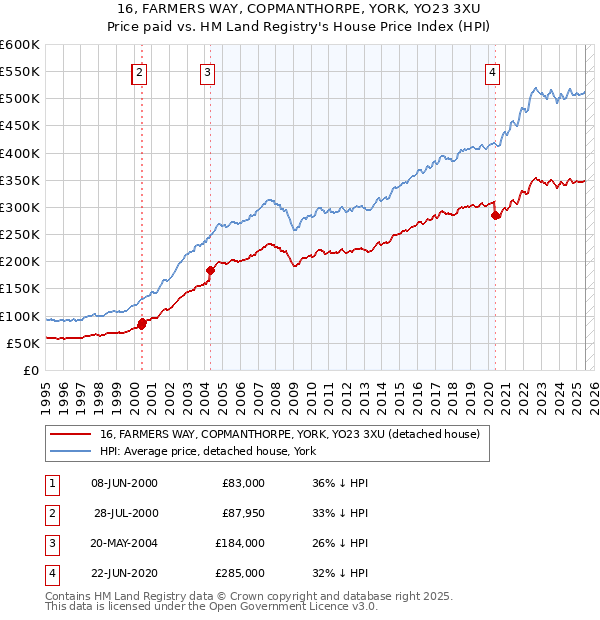 16, FARMERS WAY, COPMANTHORPE, YORK, YO23 3XU: Price paid vs HM Land Registry's House Price Index