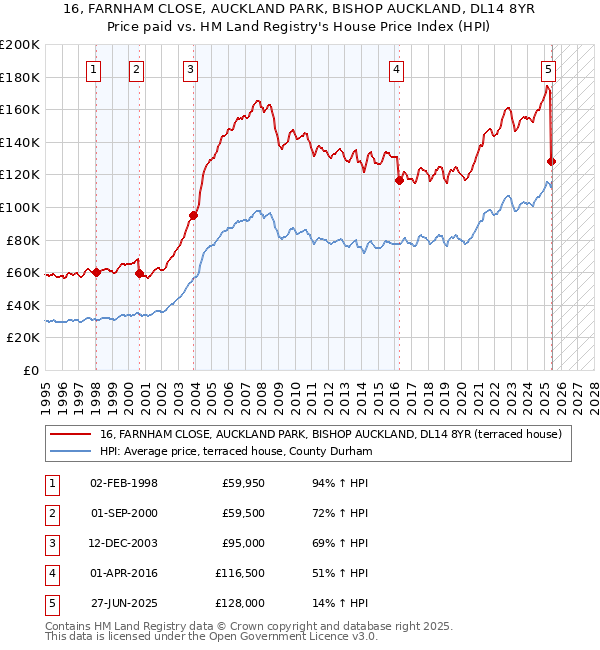 16, FARNHAM CLOSE, AUCKLAND PARK, BISHOP AUCKLAND, DL14 8YR: Price paid vs HM Land Registry's House Price Index