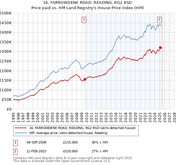 16, FARROWDENE ROAD, READING, RG2 8SD: Price paid vs HM Land Registry's House Price Index
