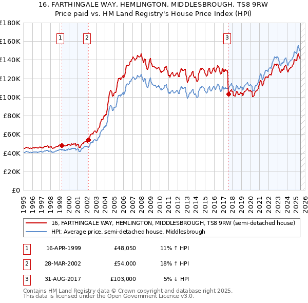 16, FARTHINGALE WAY, HEMLINGTON, MIDDLESBROUGH, TS8 9RW: Price paid vs HM Land Registry's House Price Index