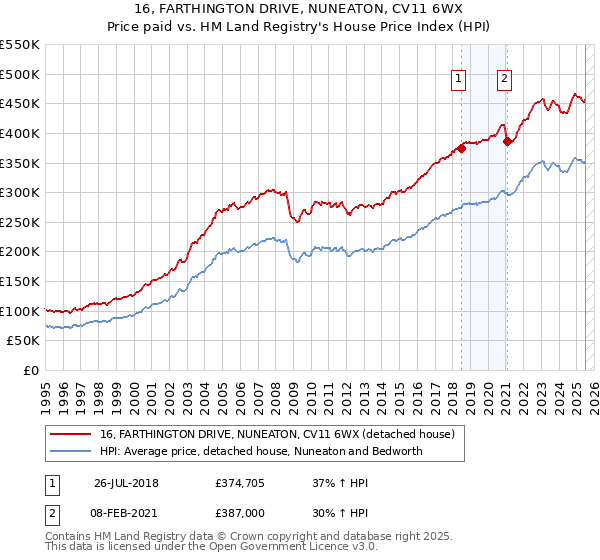 16, FARTHINGTON DRIVE, NUNEATON, CV11 6WX: Price paid vs HM Land Registry's House Price Index