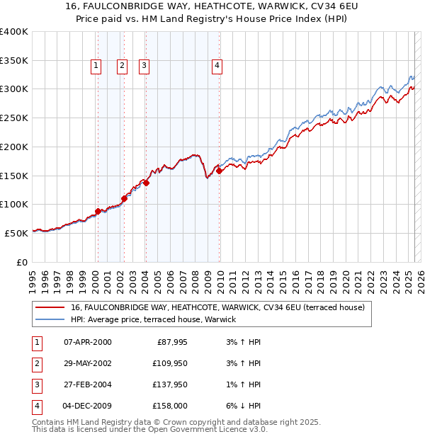 16, FAULCONBRIDGE WAY, HEATHCOTE, WARWICK, CV34 6EU: Price paid vs HM Land Registry's House Price Index