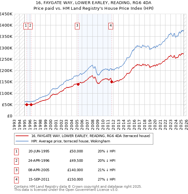 16, FAYGATE WAY, LOWER EARLEY, READING, RG6 4DA: Price paid vs HM Land Registry's House Price Index
