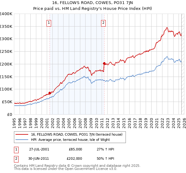 16, FELLOWS ROAD, COWES, PO31 7JN: Price paid vs HM Land Registry's House Price Index