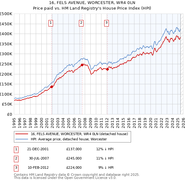 16, FELS AVENUE, WORCESTER, WR4 0LN: Price paid vs HM Land Registry's House Price Index