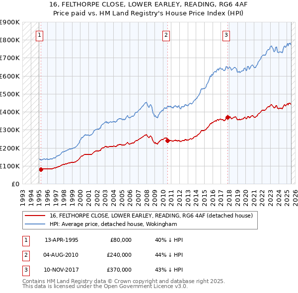 16, FELTHORPE CLOSE, LOWER EARLEY, READING, RG6 4AF: Price paid vs HM Land Registry's House Price Index